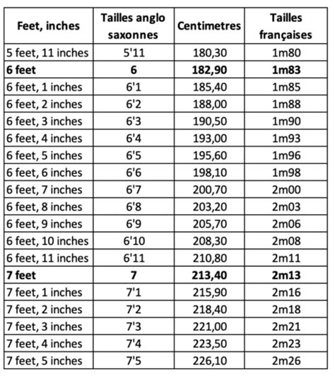 185 cm en pieds et pouces